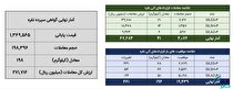 معامله ۲۳۹ کیلوگرم شمش نقره در بورس کالا