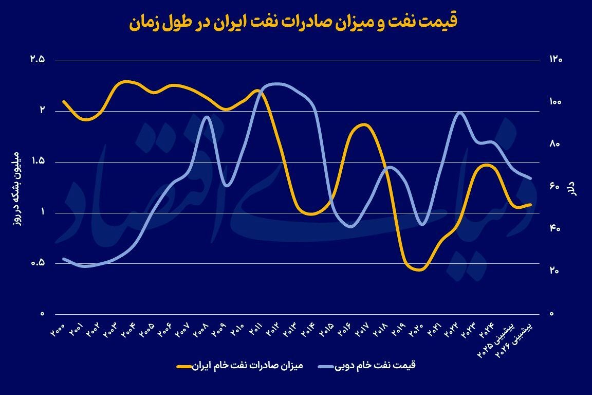 سناریو‌های فروش نفت ایران