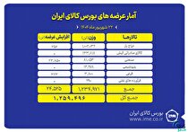 یک میلیون و ۲۵۹ هزار تن محصول روی تابلو می‌رود