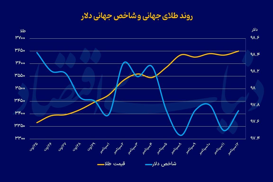 رکوردشکنی پی‌در‌پی «اونس»