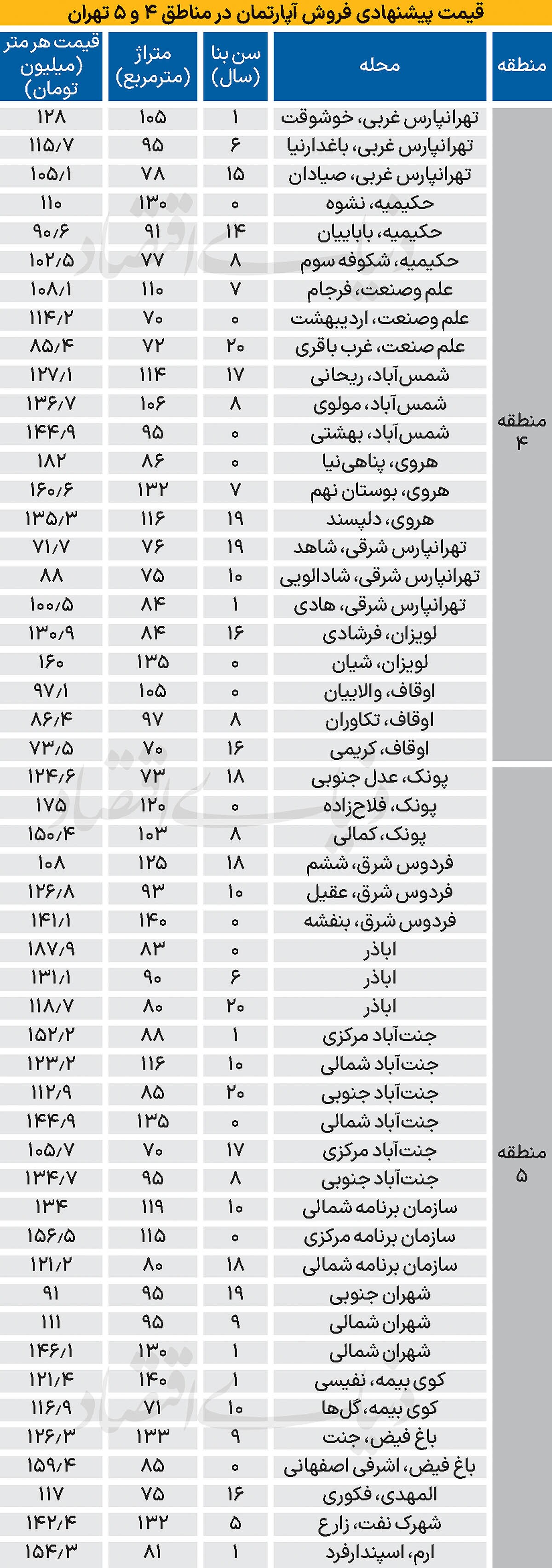 متوسط قیمت مسکن در شرق و غرب پایتخت