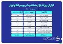 ارزش معاملات بازار مشتقه و مالی بورس کالا ۶.۳ همت شد