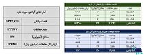 معامله ۱۶۷ کیلوگرم شمش نقره در بورس کالا