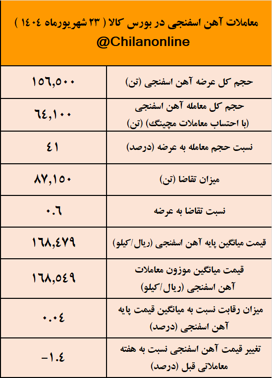 بازگشت آهن اسفنجی به کانال ۱۶ هزار تومانی/ نتیجه معاملات آهن اسفنجی در بورس کالا