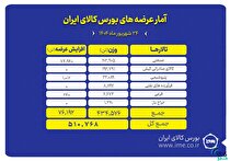۵۱۱ هزار تن انواع محصول روی میز فروش می‌رود