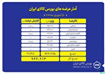بورس کالا میزبان عرضه ۹۴۵ هزار تن محصول
