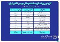 ارزش معاملات بازار مشتقه و مالی بورس کالا ۷ همت شد