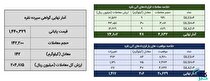 معامله ۱۹۱ کیلوگرم شمش نقره در بورس کالا