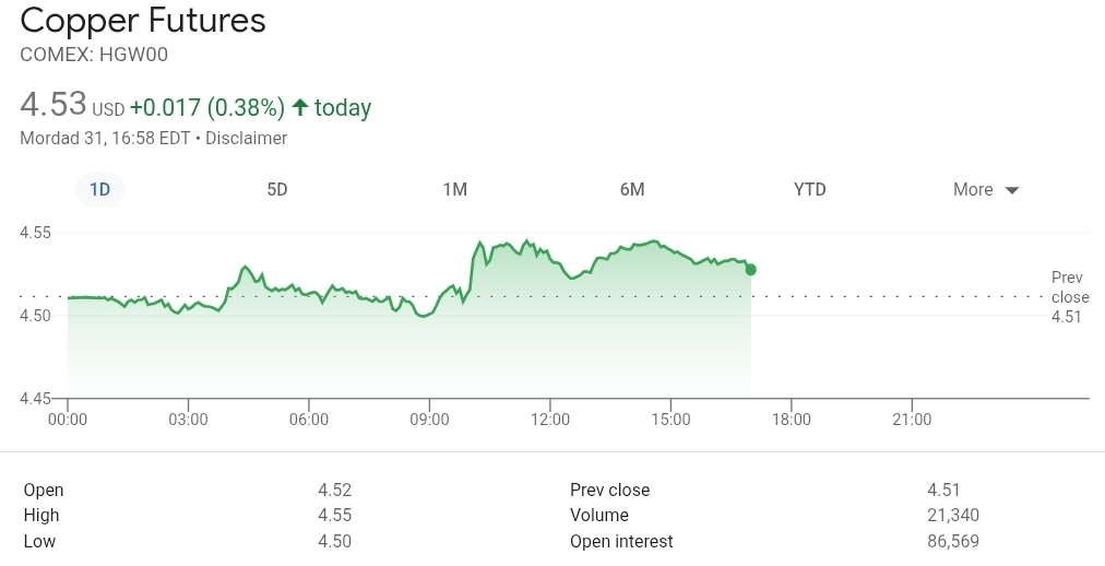 پیش‌بینی بانک UBS از قیمت جهانی مس در سال ۲۰۲۶/ آیا وضعیت بازار بهبود خواهد یافت؟