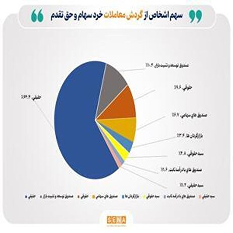 تعداد سهامداران فعال بورس به بیش از ۱۷۶ هزار کد رسید
