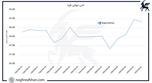 هفته‌ی صعودی نقره جهانی