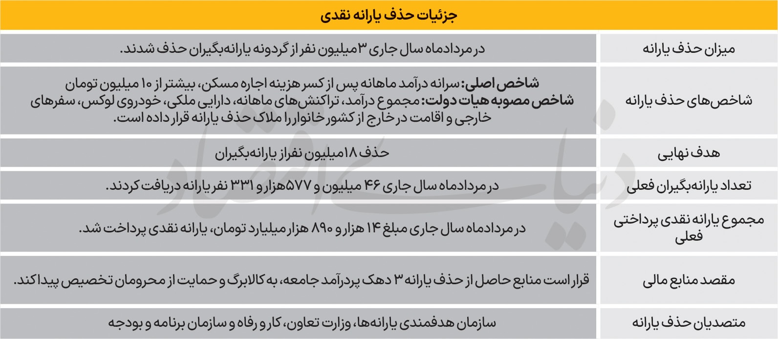 «متر» جدید حذف یارانه‌ها