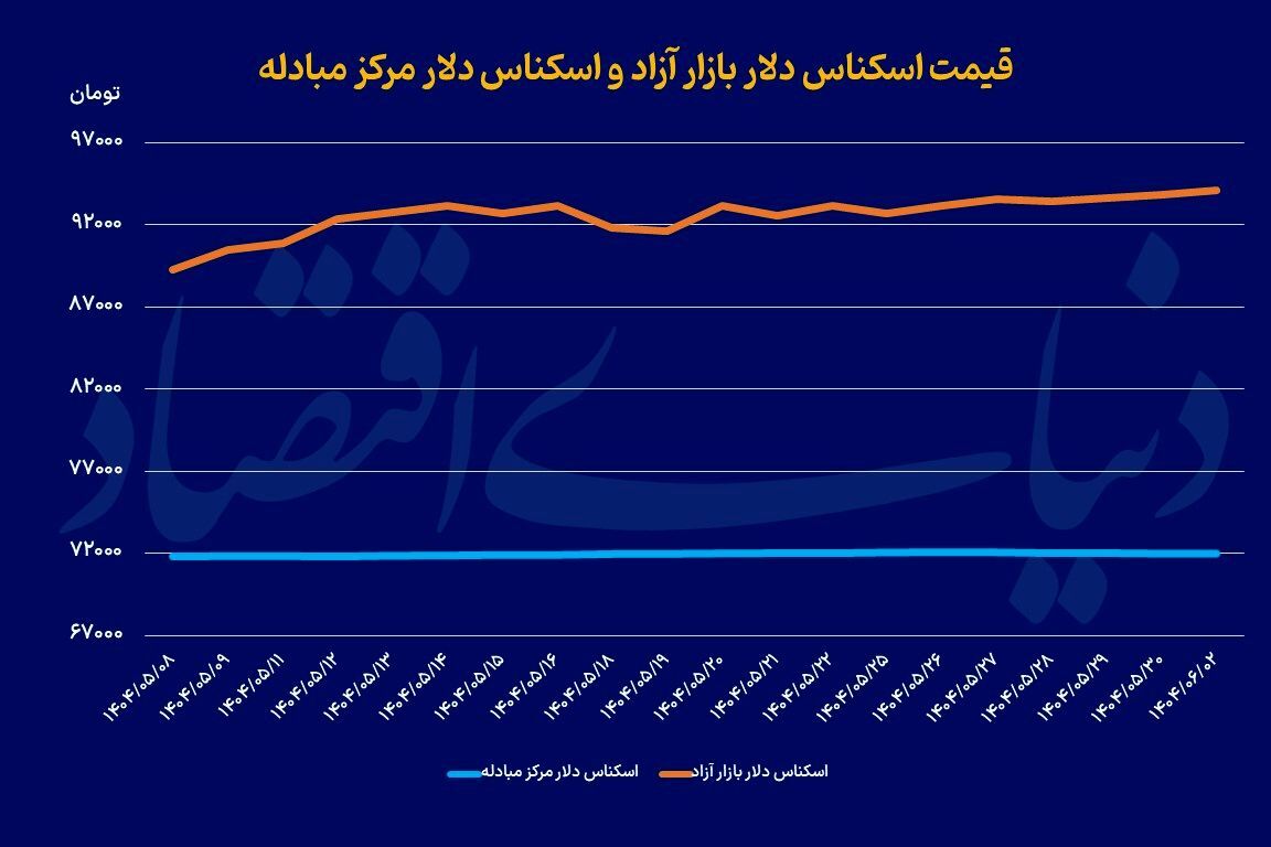 افزایش قیمت دلار در سایه مذاکرات