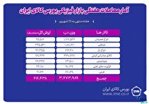 معامله ۳ میلیون و ۴۷۴ هزار تن محصول در بورس کالا