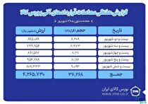 ثبت ارزش ۴۲۷ میلیارد تومانی بازار آتی بورس کالا