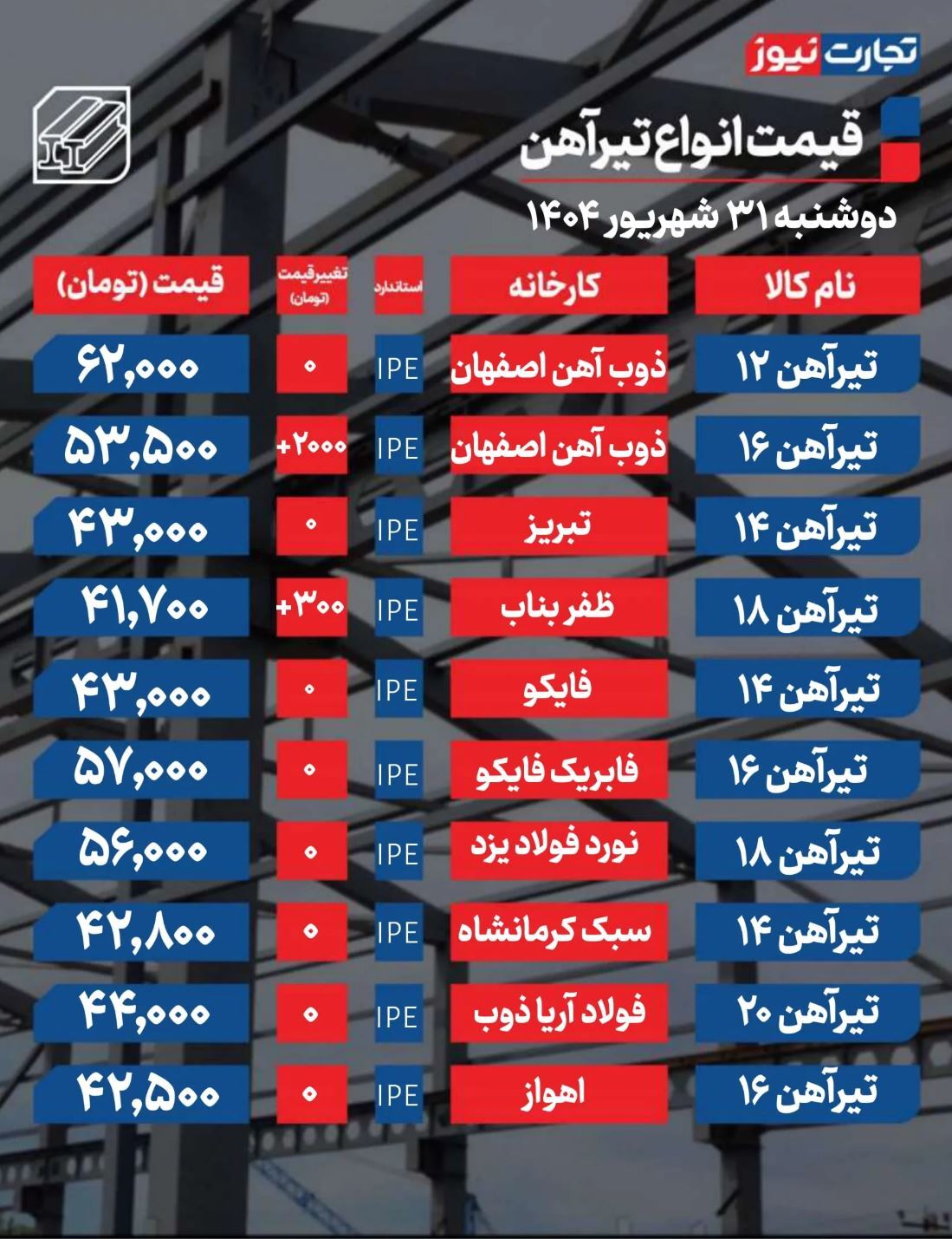 قیمت تیرآهن امروز ۳۱ شهریور ۱۴۰۴/ تیرآهن ذوب‌آهن فرمان بازار را در دست گرفت + جدول