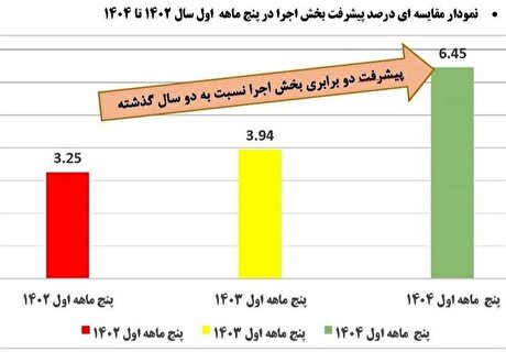 رکوردشکنی فاز ۲ پتروشیمی کرمانشاه در پنج ماه نخست ۱۴۰۴