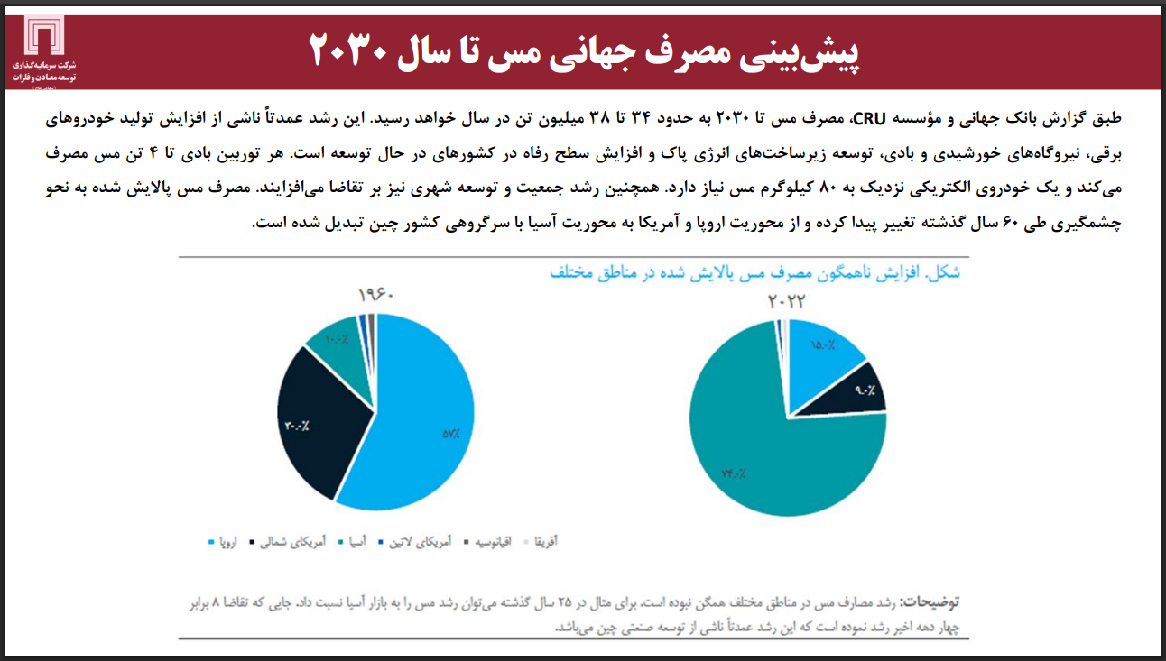 انقلاب انرژی ۲۰۵۰ در گرو مس؛ سهم ایران از تولید جهانی تنها ۱.۷٪ است