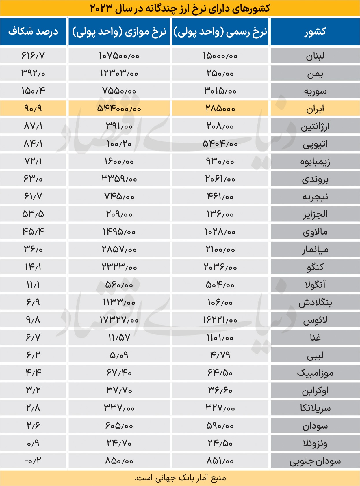 اطلس جهانی ارز چندنرخی