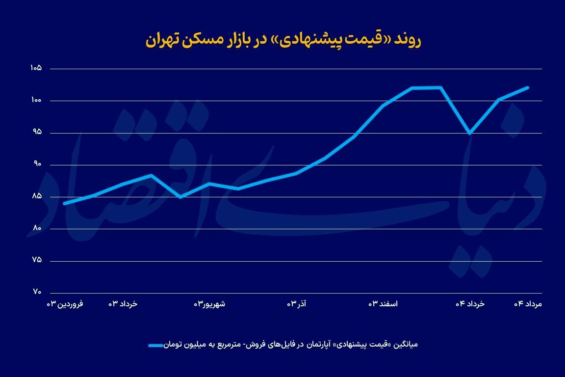 فراز و فرود قیمت ملک/ ۱۰ تصویر روی تابلوی تحولات بازار مسکن تهران مربوط به نیمه تابستان