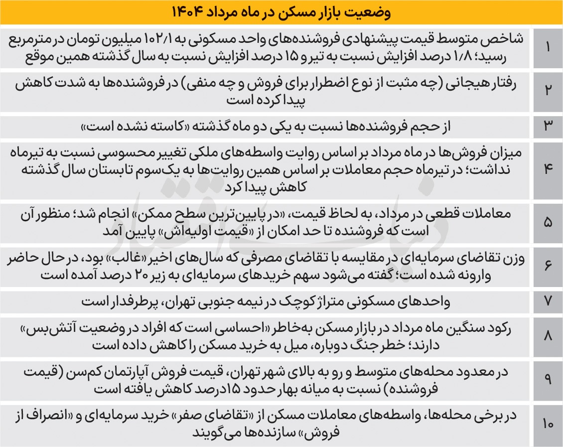 فراز و فرود قیمت ملک/ ۱۰ تصویر روی تابلوی تحولات بازار مسکن تهران مربوط به نیمه تابستان