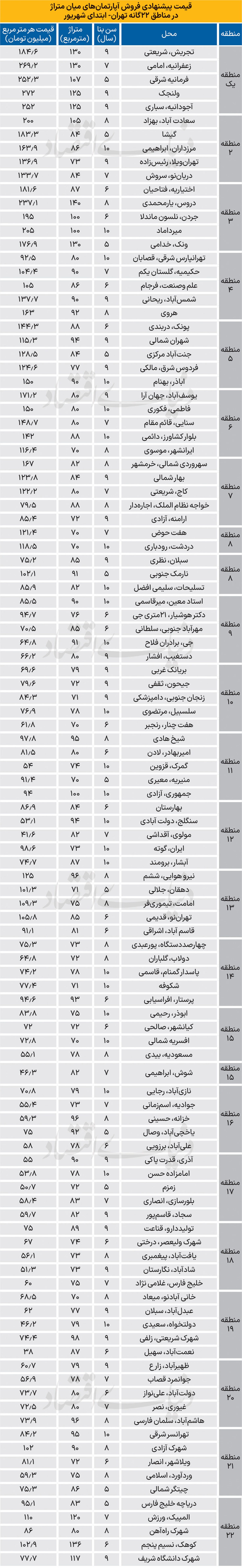فراز و فرود قیمت ملک/ ۱۰ تصویر روی تابلوی تحولات بازار مسکن تهران مربوط به نیمه تابستان