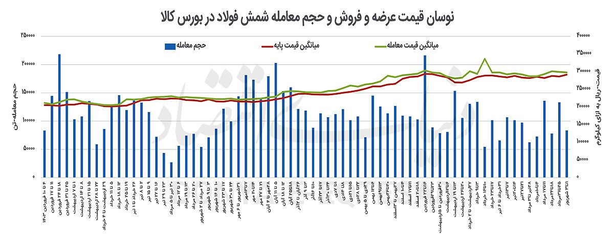 اختلاف قیمت شمش در بورس و بازار