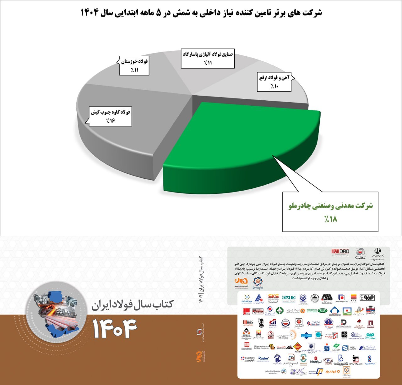 نبرد غول‌های فولادی/ چادرملو بالاتر از کاوه و فخوز
