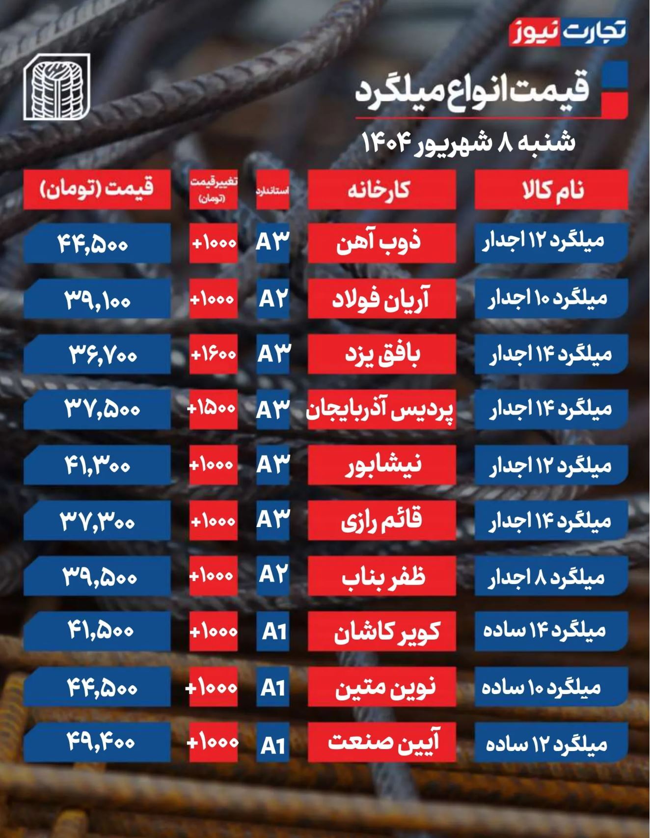 قیمت میلگرد امروز ۸ شهریور ۱۴۰۴ / میلگرد گران شد + جدول