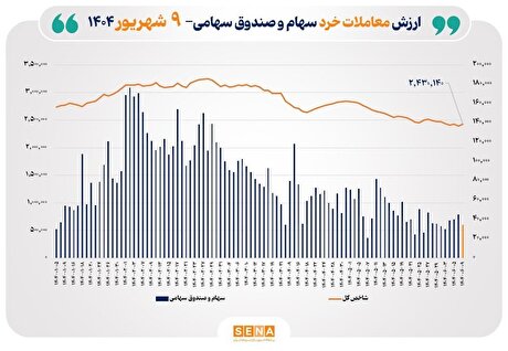 ارزش معاملات خرد سهام در پایان مبادلات امروز به مرز ۳.۵ همت نزدیک شد