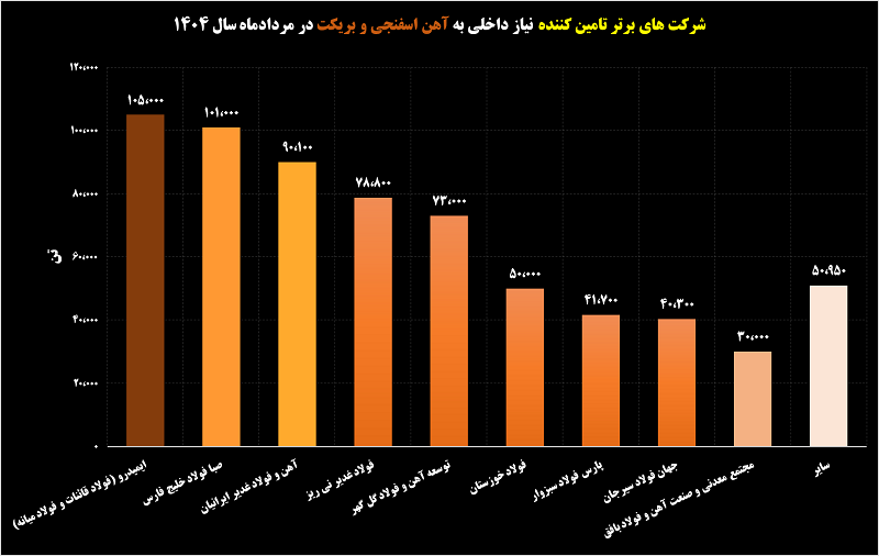 رقابت داغ در بازار آهن اسفنجی‌/ صحنه‌ای از رقابت و همکاری در بازار آهن اسفنجی‌/ ایمیدرو در صدر، “فصبا” به رتبه دوم رسید!