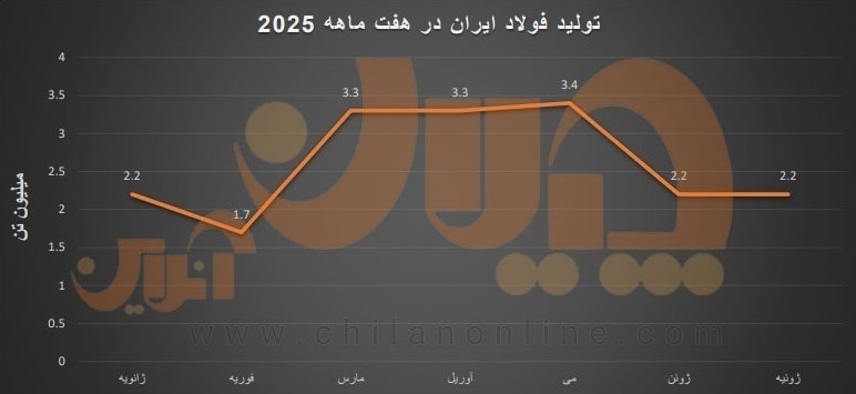 افت و خیز تولید فولاد ایران در هفت‌ماهه ۲۰۲۵/ سیر نزولی تولید در ماه‌های سرد و گرم