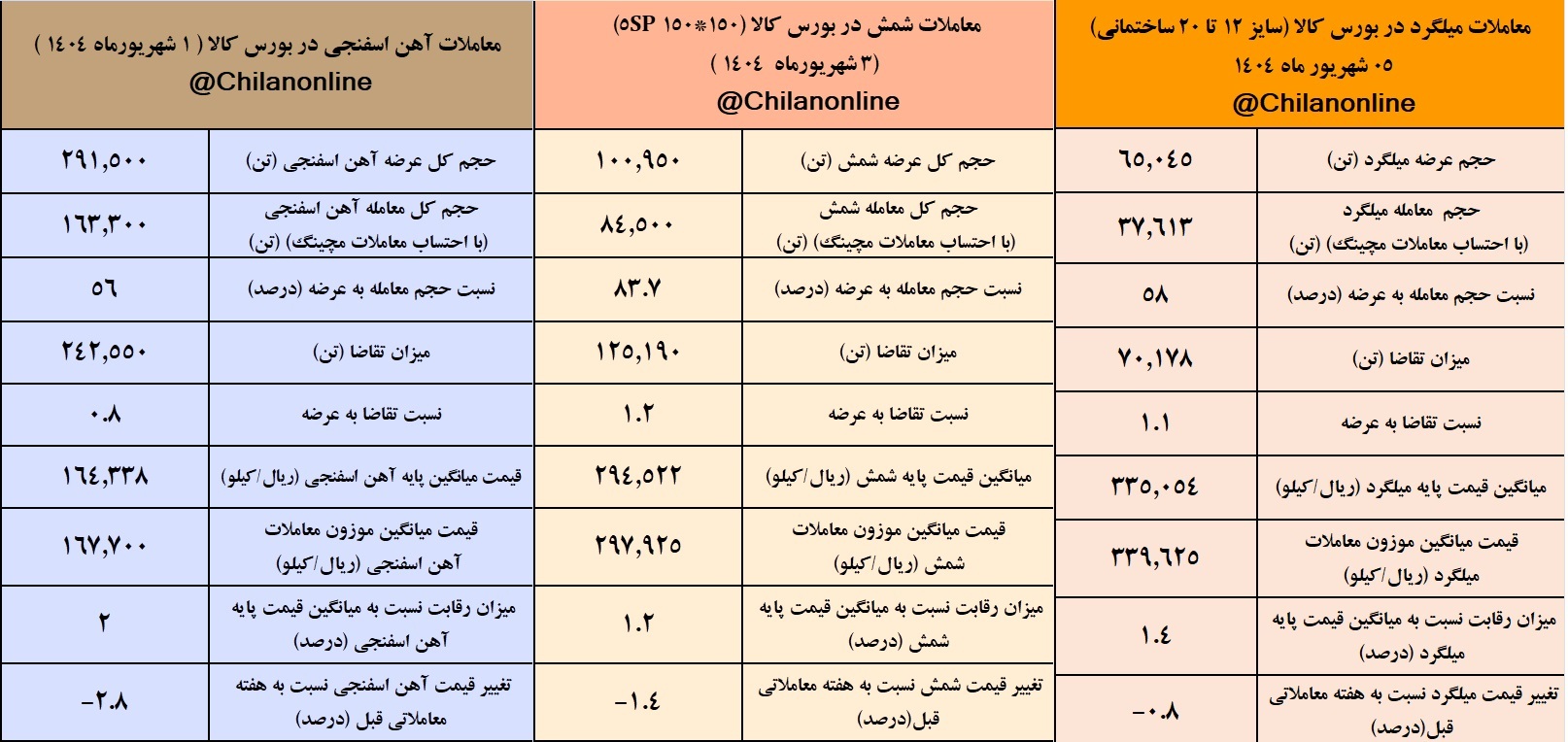 تابلوی نتایج معاملات زنجیره فولاد در هفته‌ای که گذشت