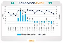 رشد متوازن شاخص موجودی انبار صنایع بورس