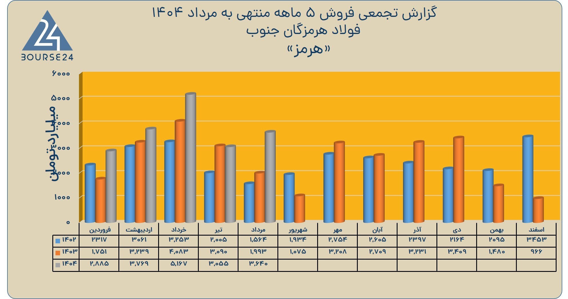 مروری بر عملکرد مردادماه «هرمز»