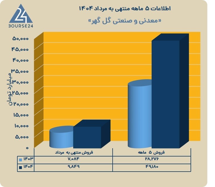 مرداد درخشان «کگل» با فروش ۹،۸۴۹ میلیاردی و سهم عمده گندله