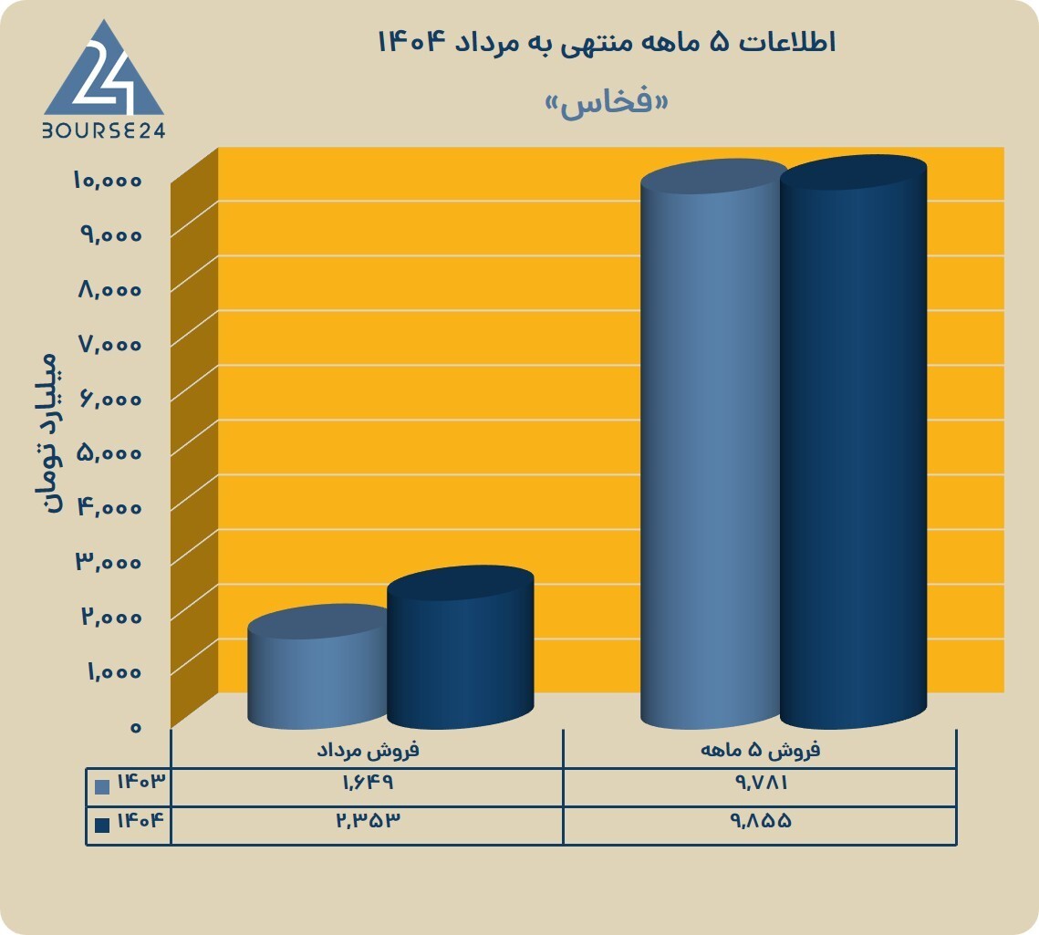 رشد پایدار «فخاس» در مرداد با تحقق ۲۳ درصد از درآمد ۵ ماهه و تقویت فروش شمش فولادی
