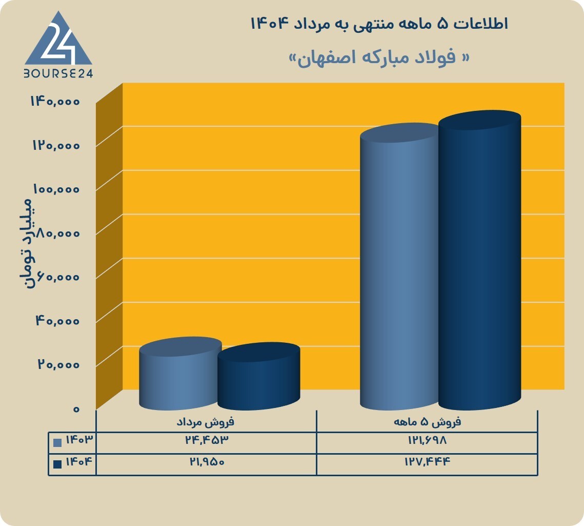 رشد درآمد عملیاتی با وجود نوسانات بازار و رونق صادرات