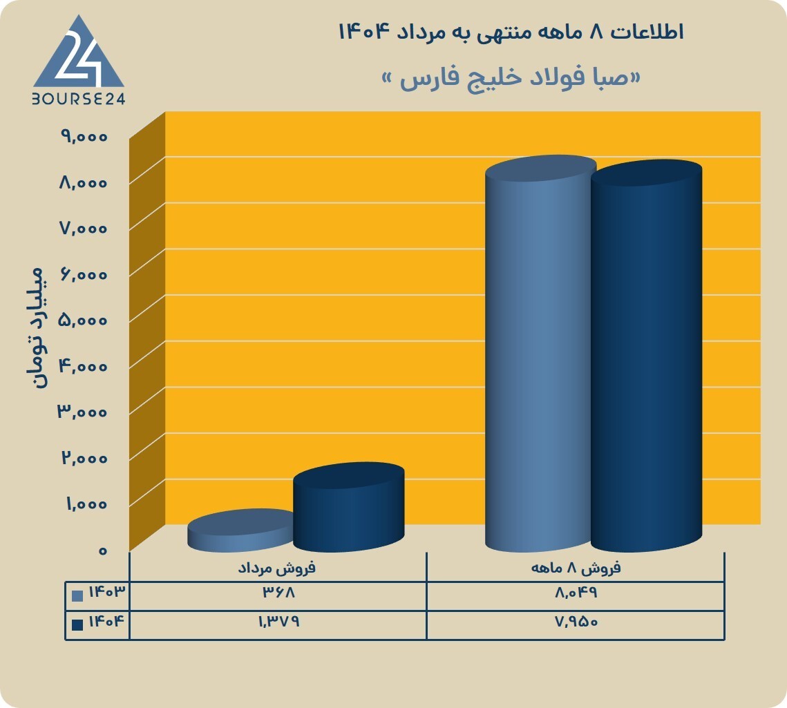 جهش فروش و تداوم عملکرد قدرتمند