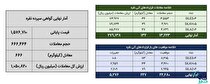 معامله ۷۹۹ کیلوگرم شمش نقره در بورس کالا