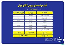 بورس کالا میزبان عرضه ۸۴۴ هزار تن محصول