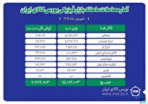 دادوستد ۱۵ میلیون و ۱۸۲ هزار تن محصول در بورس کالا