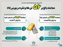 معامله بالغ بر ۵۶ تن طلا و نقره در بورس کالا