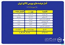 یک میلیون و ۴۰۳ هزار تن محصول روی تابلو می‌رود