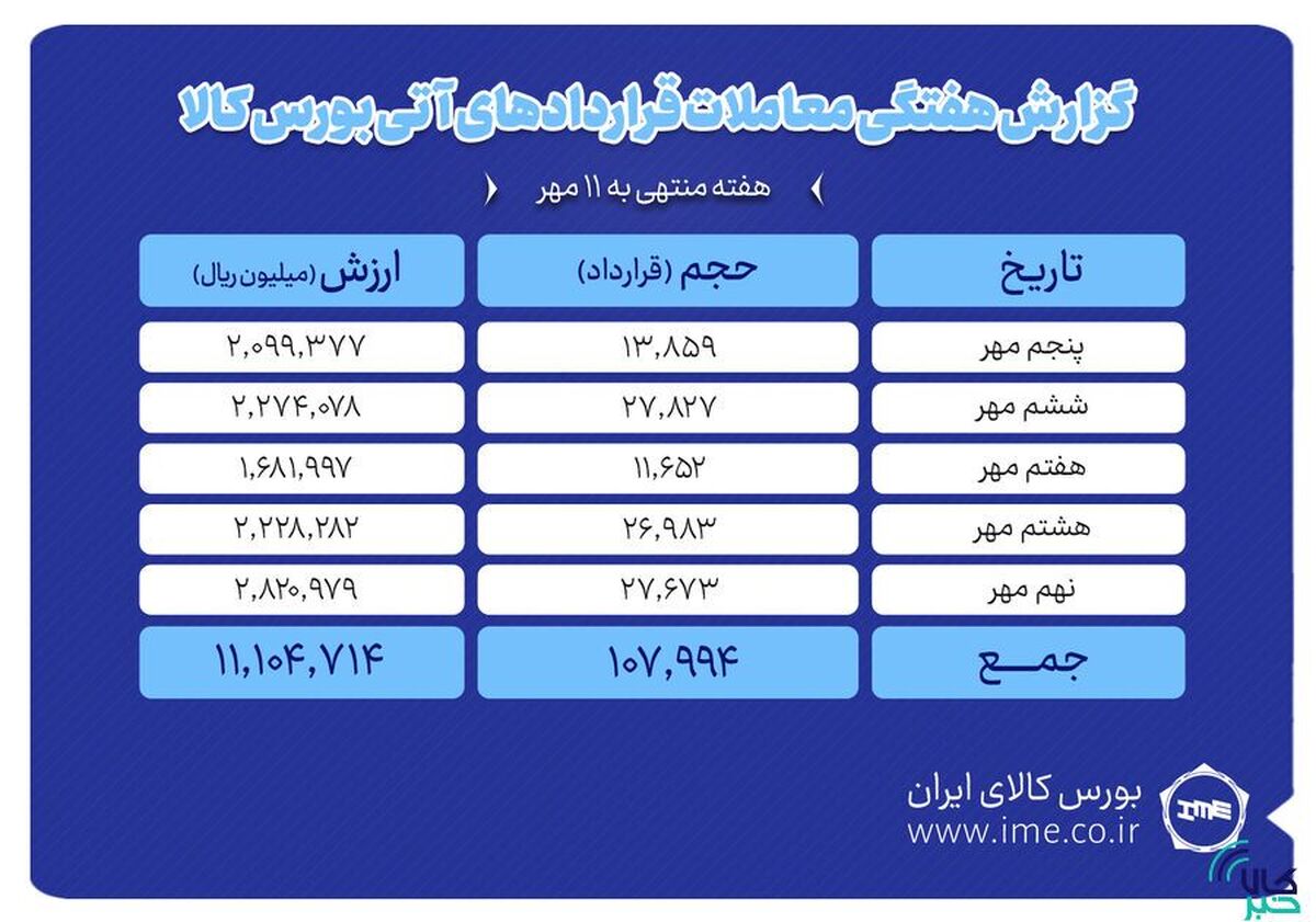 ثبت ارزش ۱.۱ همتی بازار آتی بورس کالا