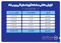 ثبت ارزش ۱.۱ همتی بازار آتی بورس کالا