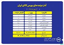 ۳.۷ میلیون تن انواع محصول روی میز فروش می‌رود