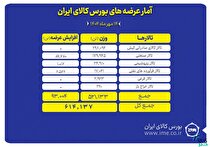 ۶۱۴ هزار تن انواع محصول روی میز فروش می‌رود