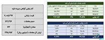 معامله ۲۶۸ کیلوگرم شمش نقره در بورس کالا