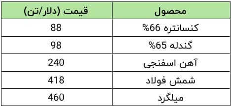 تاثیرات دستورالعمل جدید قیمت‌گذاری محصولات زنجیره فولاد در بورس کالا